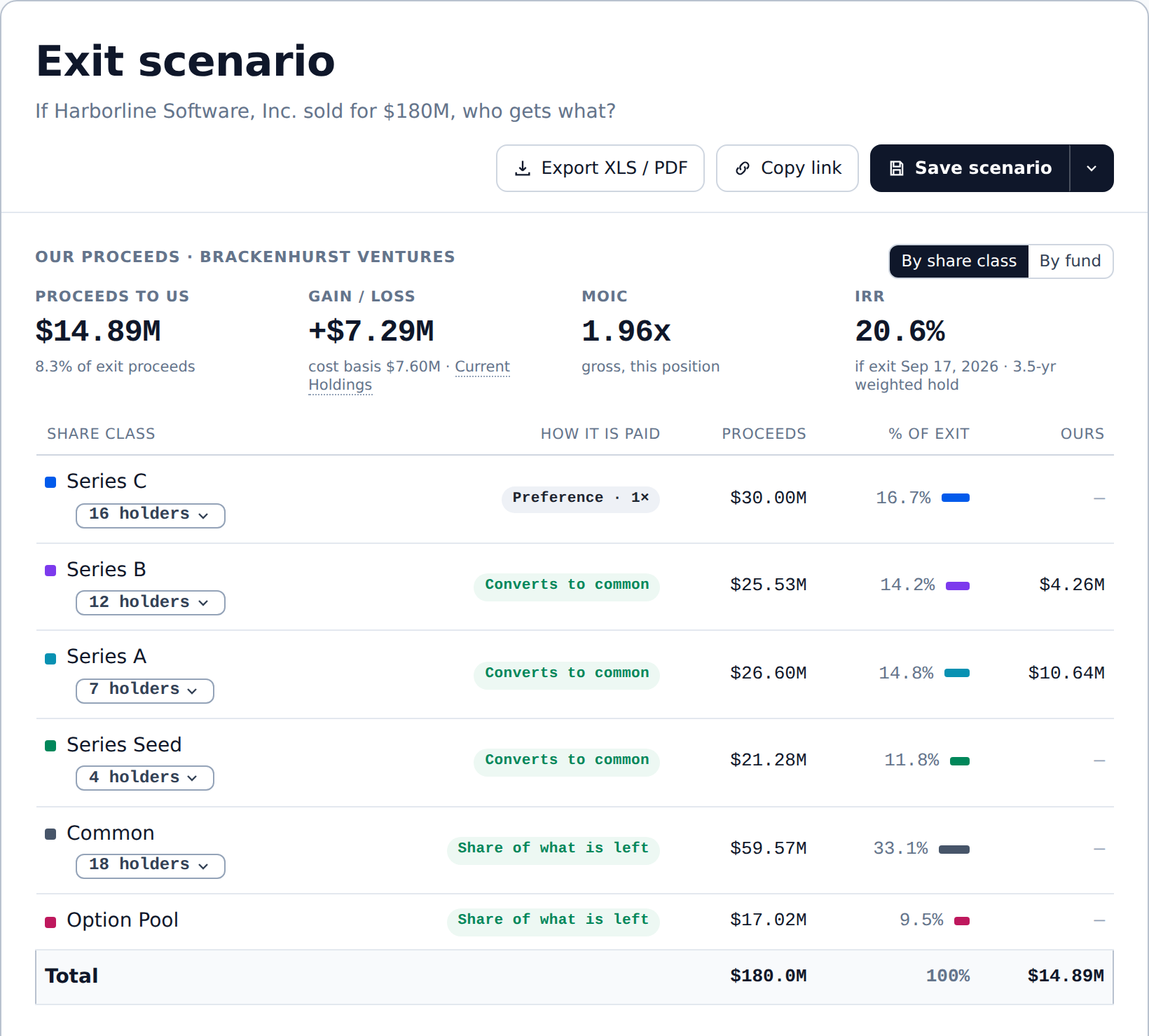 Exit scenario for Harborline at $180M