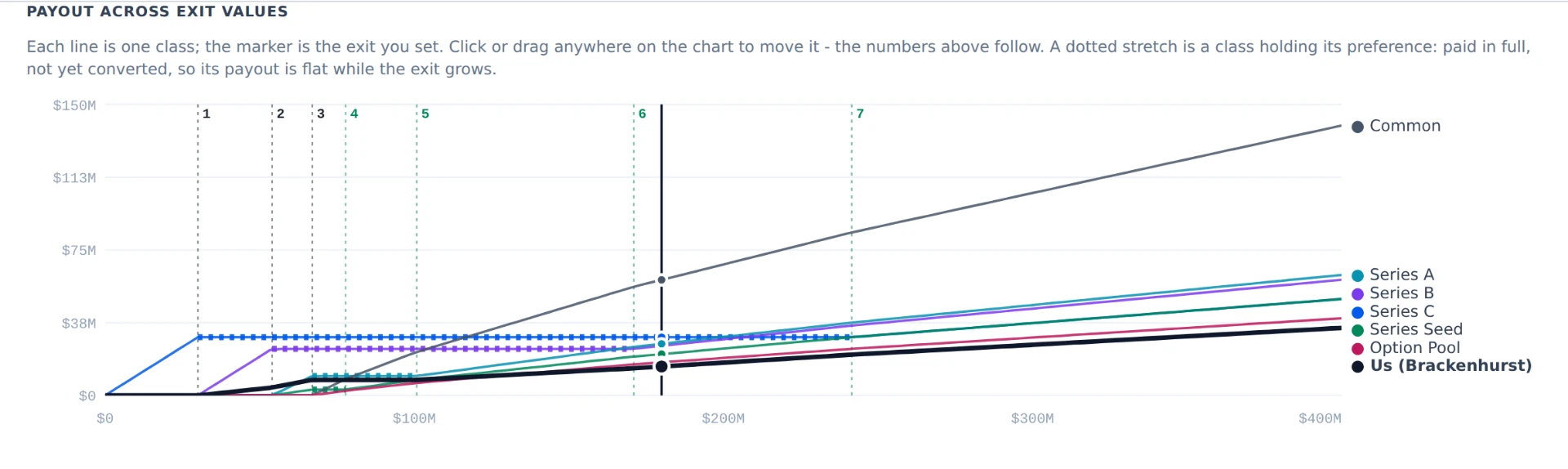 Payout across exit values: one line per class, with dotted stretches where a class holds its preference