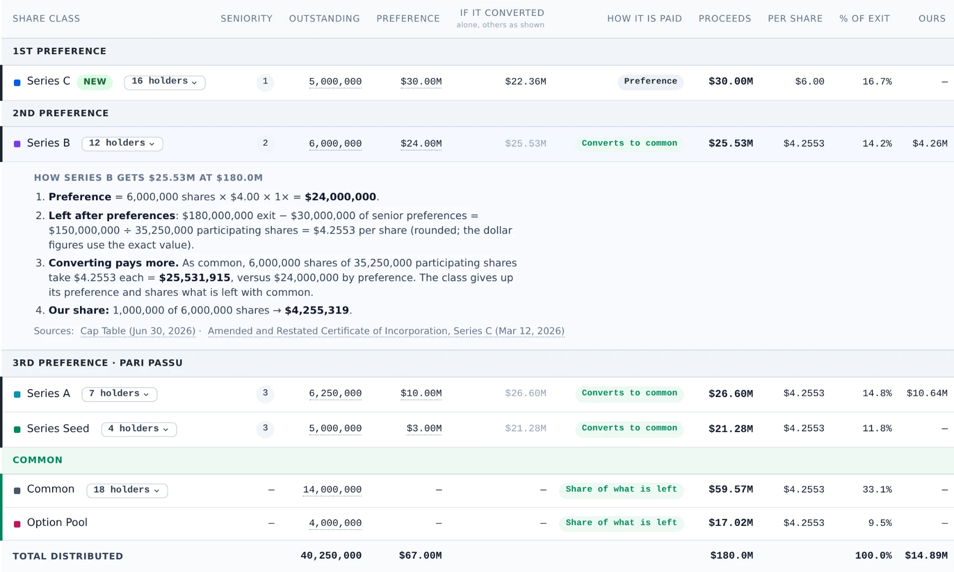 The payout table with Series B opened to show how it gets its proceeds at $180M, step by step, with sources
