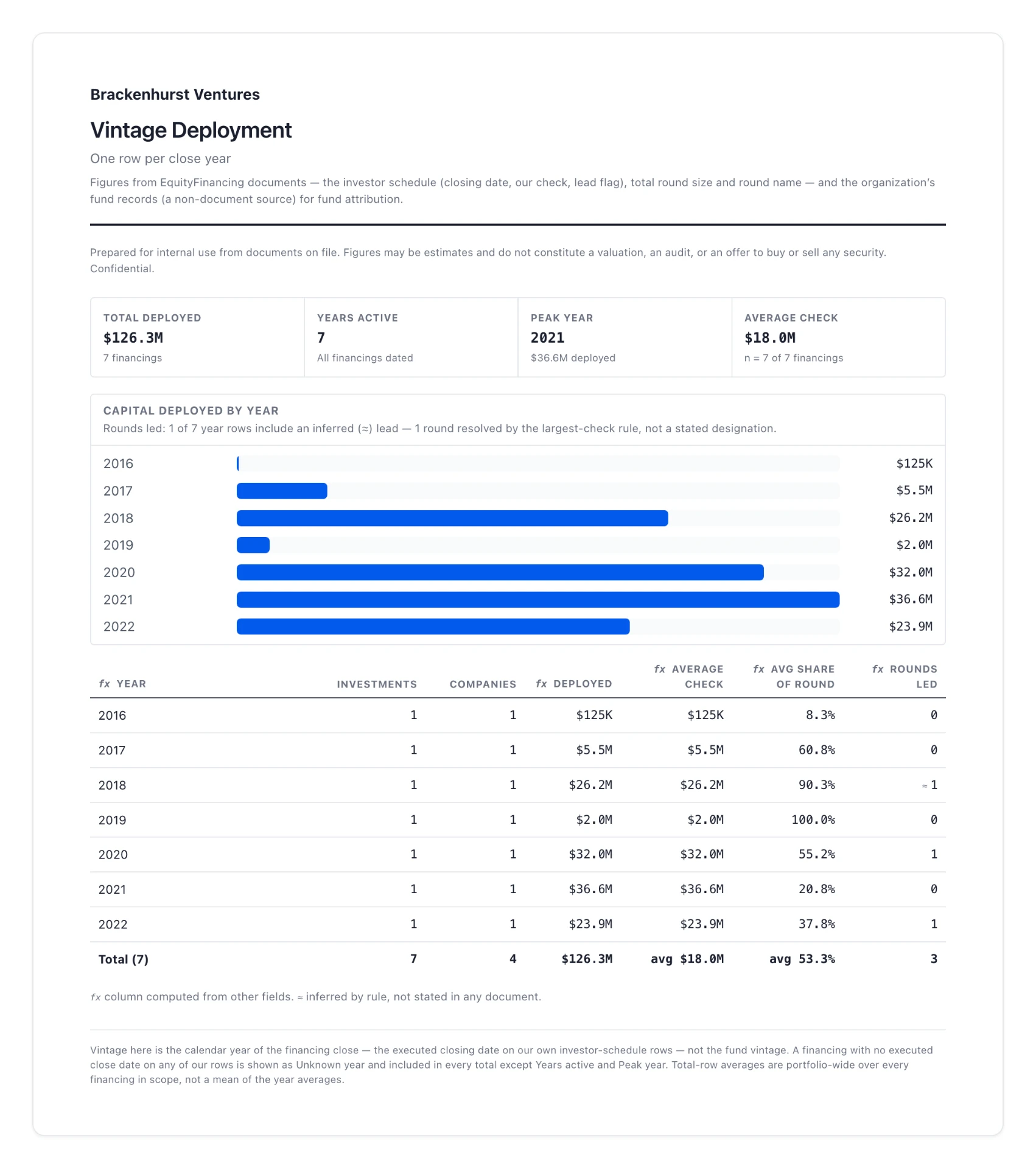 Vintage Deployment opened as a document: the fund's name, the basis of the figures, the disclosures, four summary tiles, capital deployed by year and the table under it