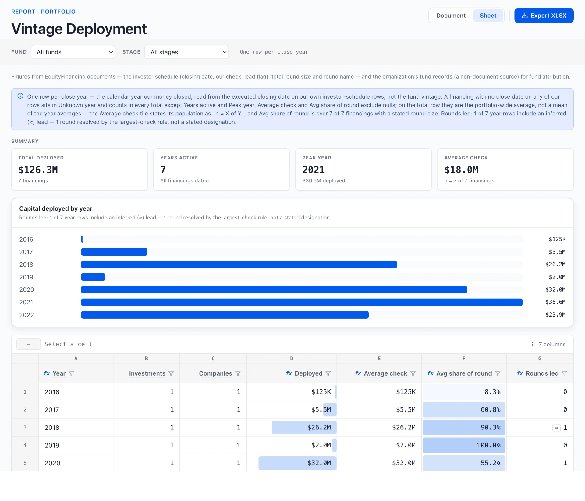 The same Vintage Deployment report as a sheet: the Document and Sheet toggle, Export XLSX, the fund and stage filters, the summary tiles, the chart and a spreadsheet grid with lettered columns and a total row