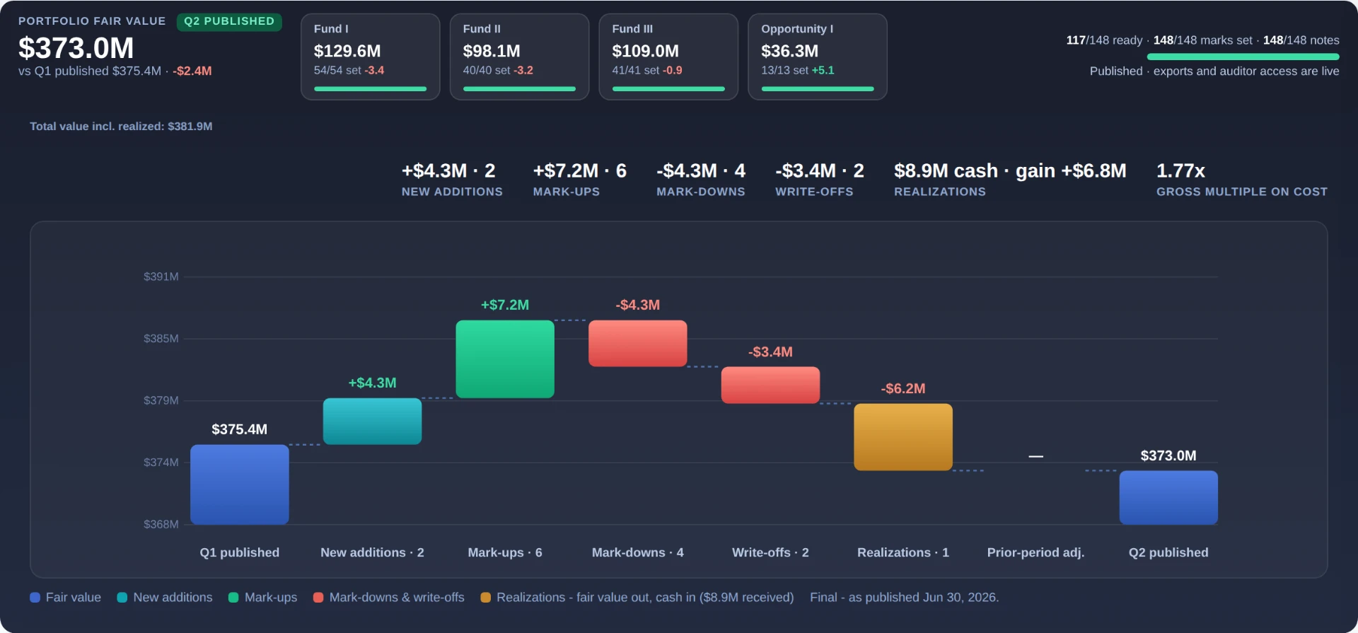 The valuation bridge from Q1 published to Q2 published